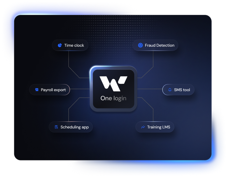 One login at the centre, connected to time clock, fraud detection, payroll export, SMS tool, scheduling app and training LMS