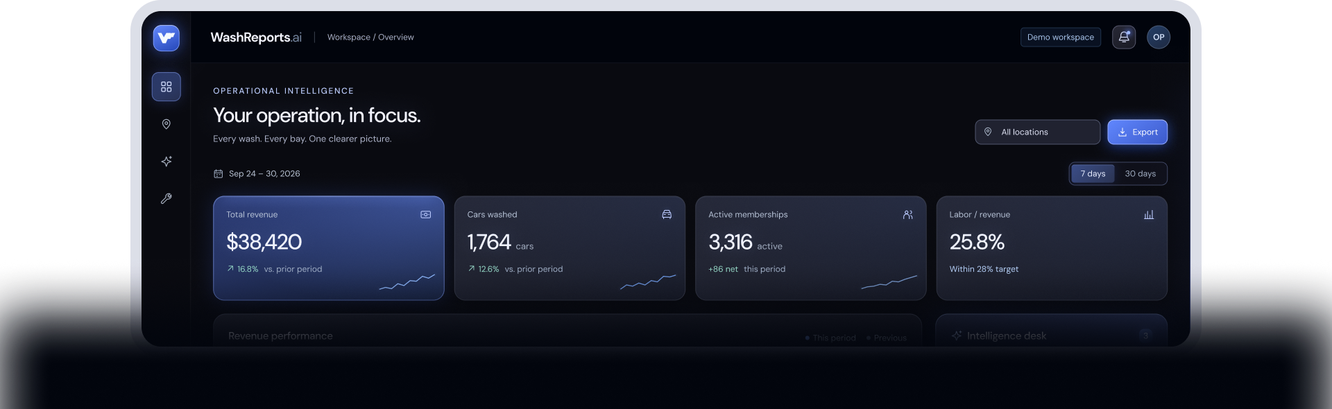 WashReports dashboard: total revenue, cars washed, active memberships and labor-to-revenue at a glance
